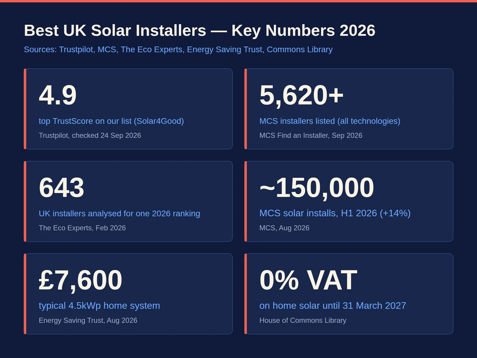 Best solar panel installer statistics 2026: 4.9 top TrustScore, 5,620+ MCS installers, 643 installers analysed, about 150,000 installs in H1 2026, £7,600 typical system, 0% VAT
