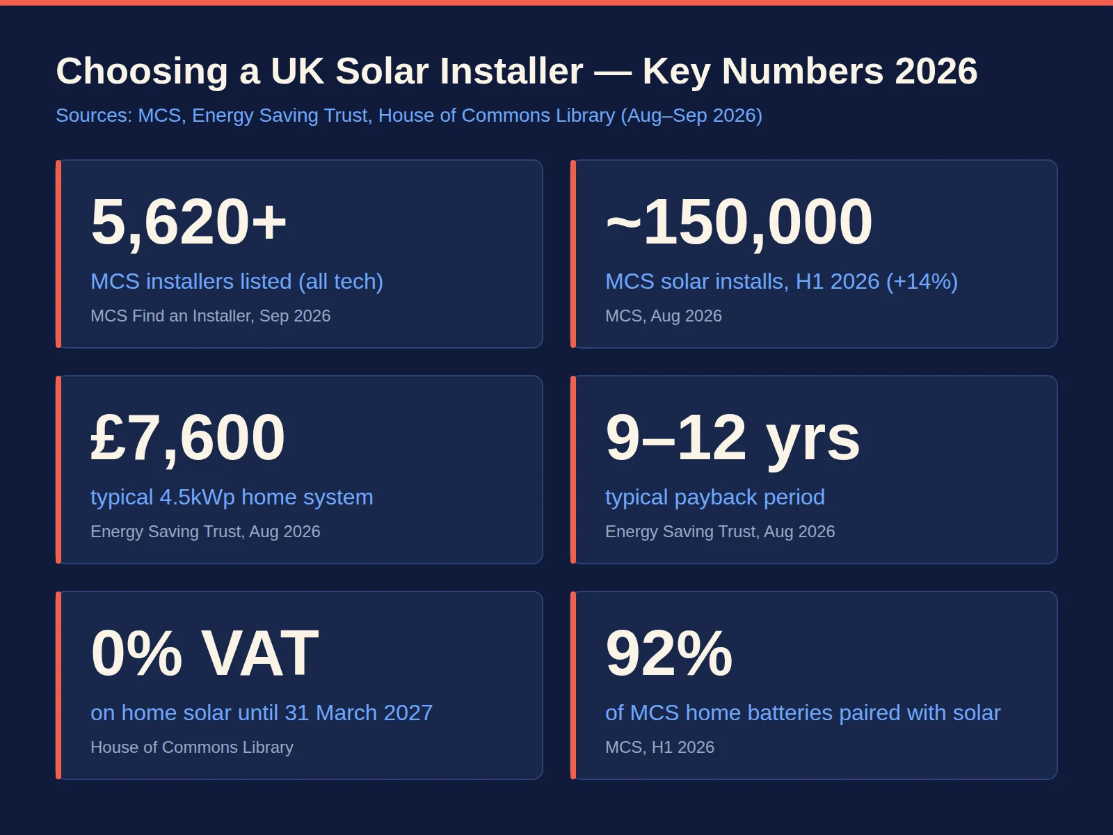 Solar panel installer statistics 2026: 5,620+ MCS installers, about 150,000 solar installs in H1 2026, £7,600 typical system, 9–12 year payback, 0% VAT, 92% of batteries paired with solar